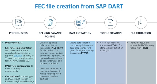 FEC solution by SAP DART | TJC Group