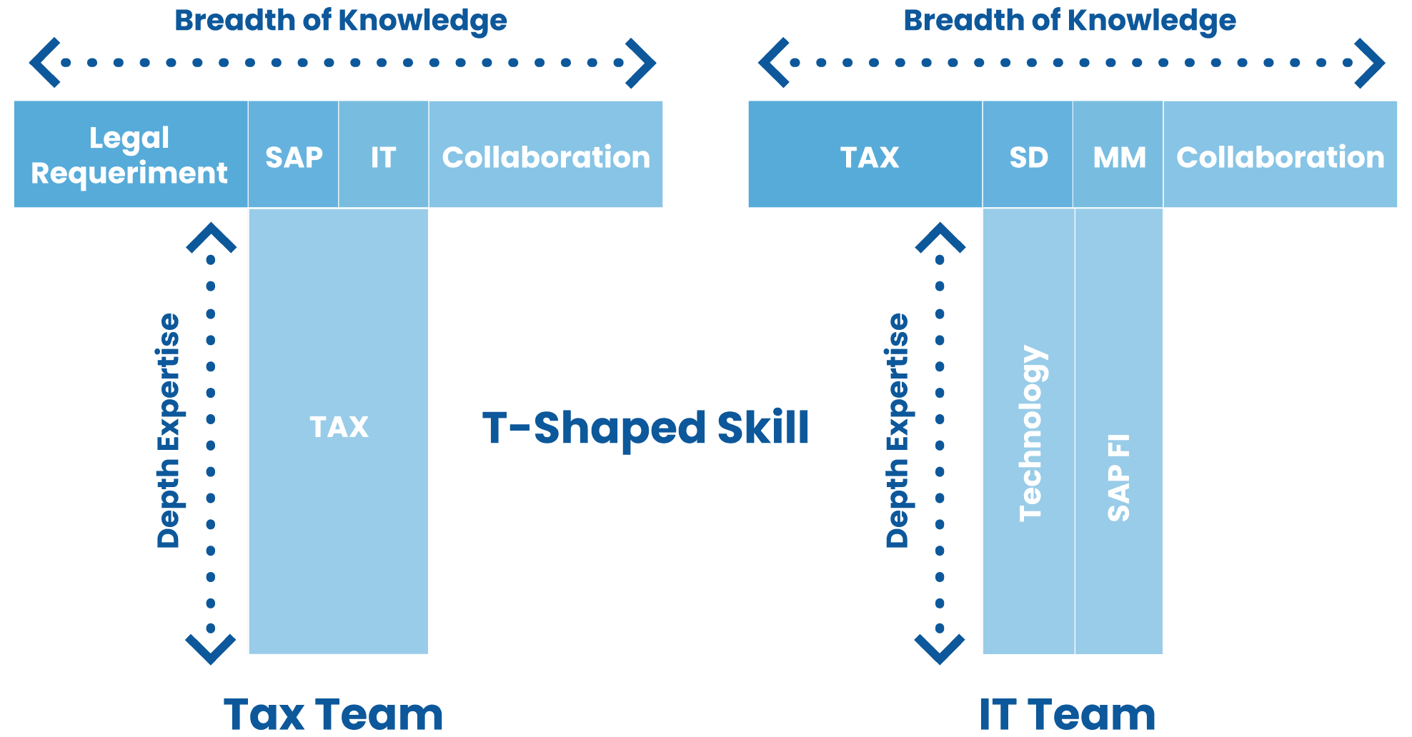 T-shaped skill | TJC Group