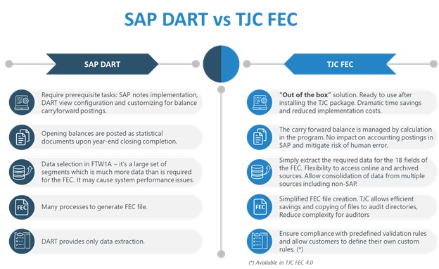 SAP DART contre TJC FEC