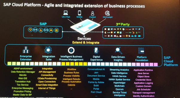 Graphique SAP 