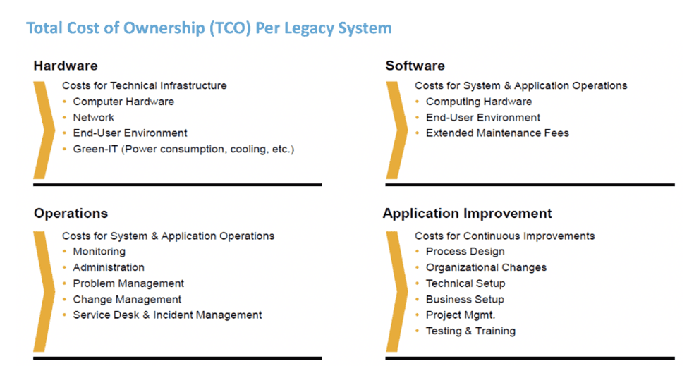 Total cost of ownership per legacy system