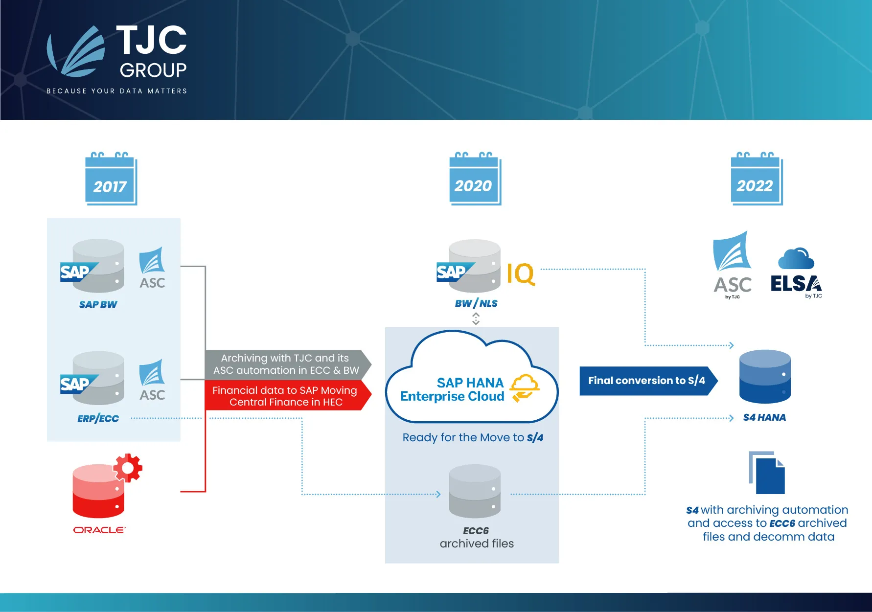 Automated information lifecycle management