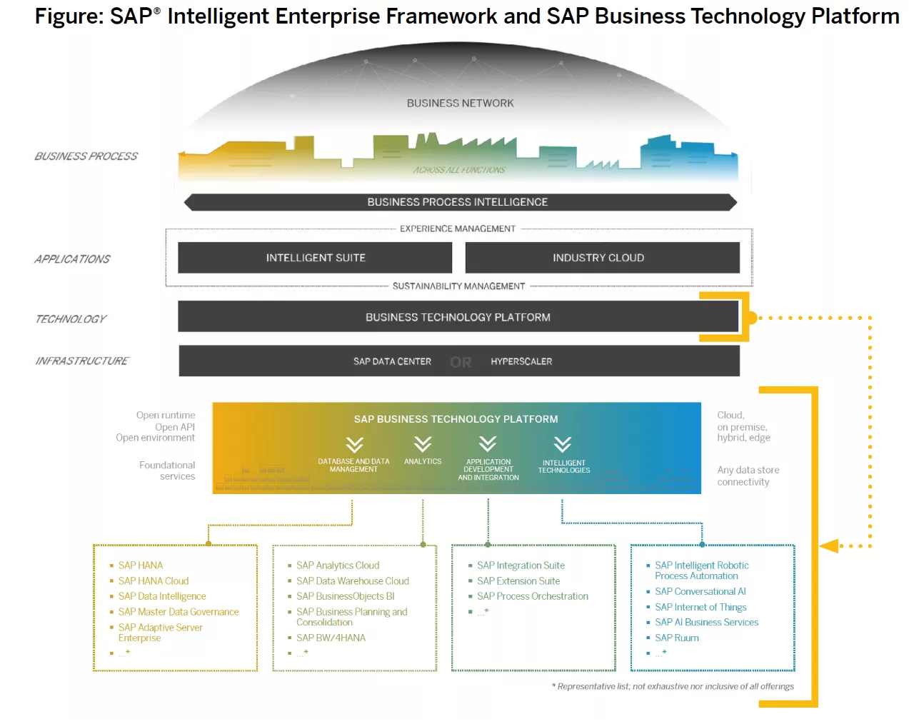 SAP intelligent Enterprise Framework - TJC Group