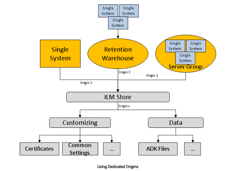 SAP ILM Store: Types of origins for determining the data source