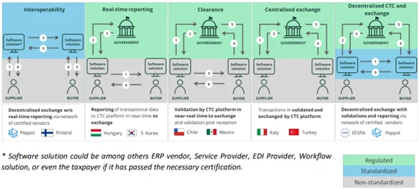 CTC models for e-invoicing