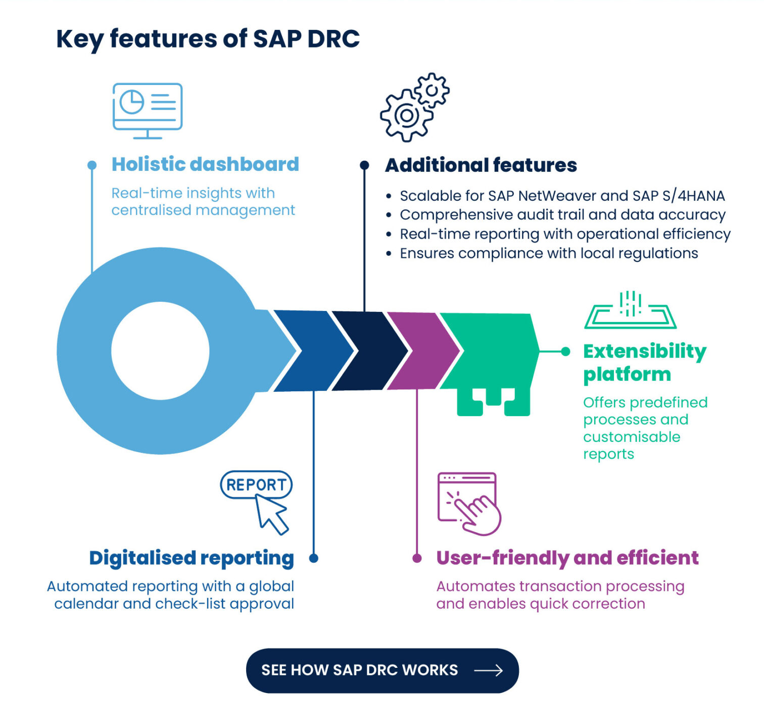 TJC Group – Hauptmerkmale von SAP DRC