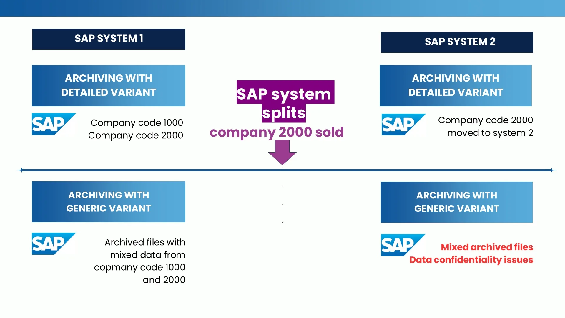 Archiving sessions cockpit - system splits