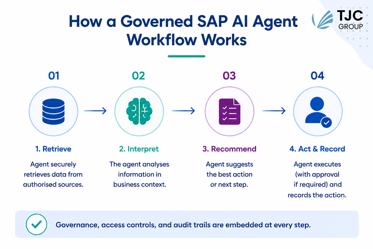 TJC Group how the governed SAP AI Agents workflow works
