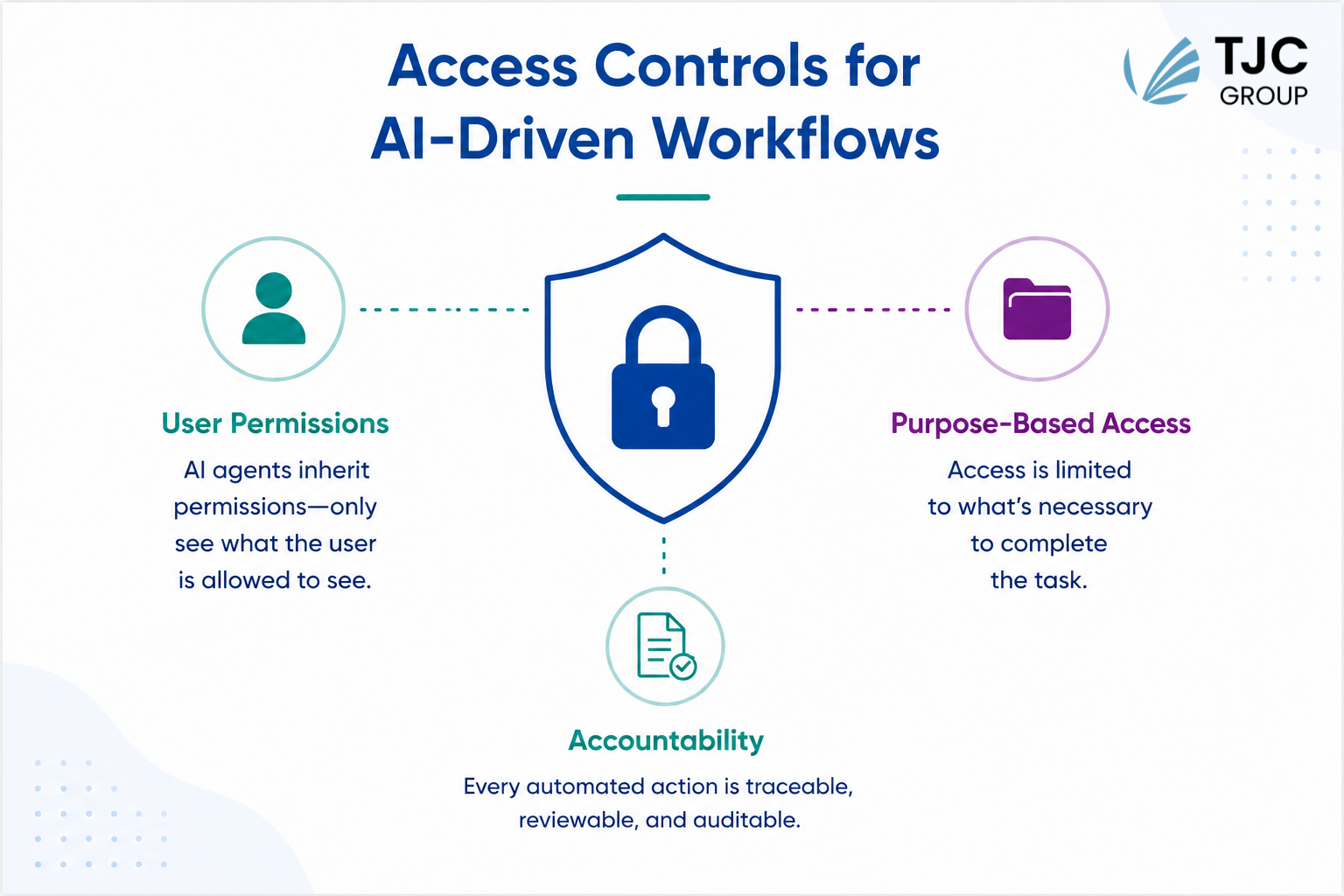 TJC Group access controls for AI-Driven workflows